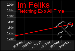 Total Graph of Im Feliks