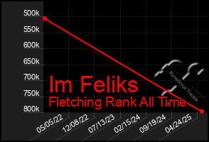 Total Graph of Im Feliks