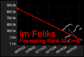 Total Graph of Im Feliks