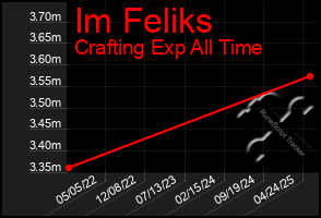 Total Graph of Im Feliks