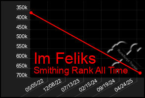 Total Graph of Im Feliks