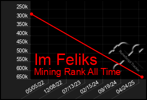 Total Graph of Im Feliks