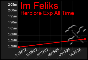 Total Graph of Im Feliks