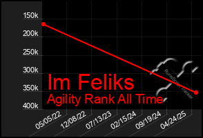 Total Graph of Im Feliks