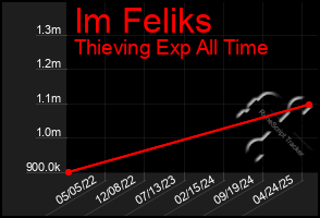 Total Graph of Im Feliks