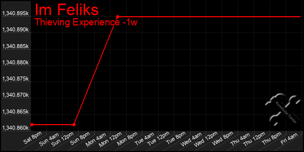 Last 7 Days Graph of Im Feliks