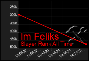 Total Graph of Im Feliks