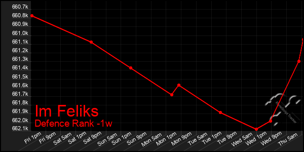 Last 7 Days Graph of Im Feliks