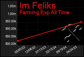 Total Graph of Im Feliks