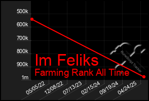 Total Graph of Im Feliks