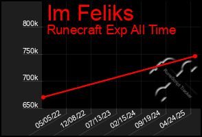 Total Graph of Im Feliks