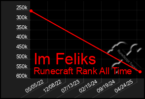 Total Graph of Im Feliks