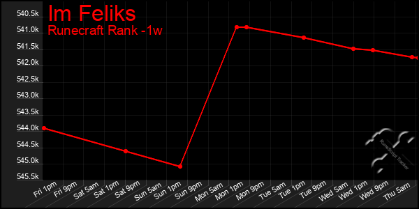 Last 7 Days Graph of Im Feliks