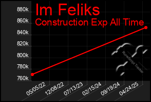 Total Graph of Im Feliks