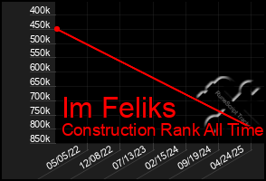 Total Graph of Im Feliks