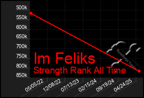 Total Graph of Im Feliks