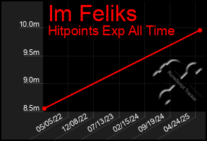 Total Graph of Im Feliks