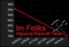 Total Graph of Im Feliks