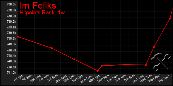 Last 7 Days Graph of Im Feliks