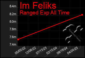 Total Graph of Im Feliks