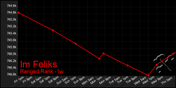 Last 7 Days Graph of Im Feliks