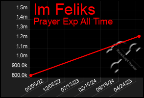 Total Graph of Im Feliks