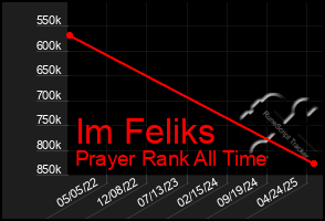 Total Graph of Im Feliks