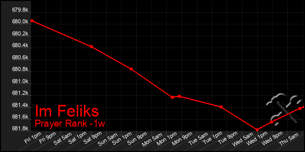 Last 7 Days Graph of Im Feliks