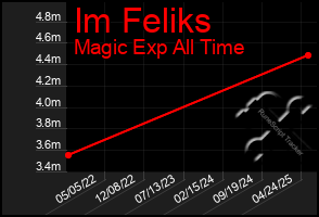 Total Graph of Im Feliks