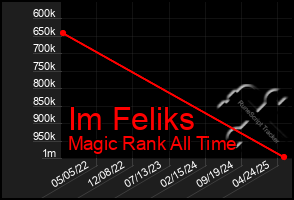 Total Graph of Im Feliks