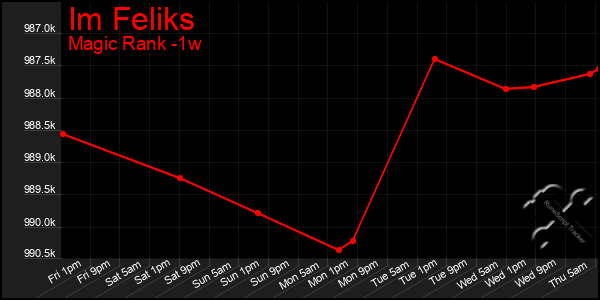 Last 7 Days Graph of Im Feliks