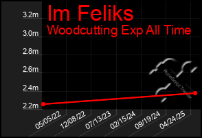 Total Graph of Im Feliks