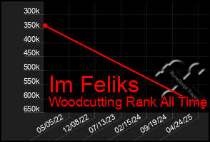 Total Graph of Im Feliks