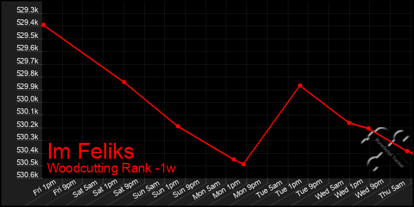 Last 7 Days Graph of Im Feliks