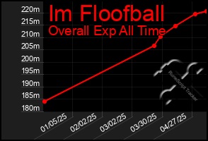 Total Graph of Im Floofball
