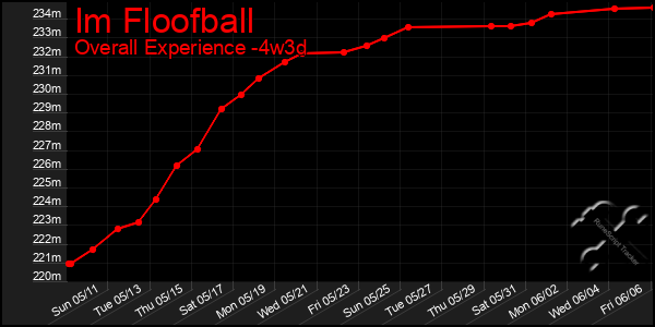 Last 31 Days Graph of Im Floofball