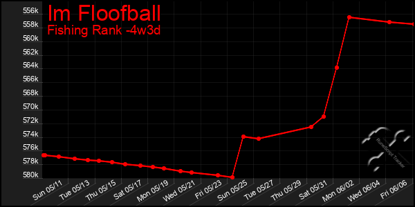 Last 31 Days Graph of Im Floofball