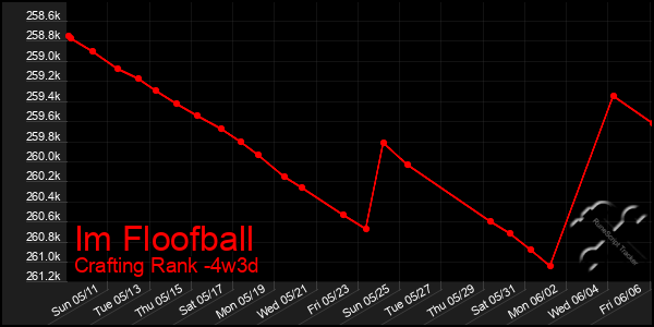 Last 31 Days Graph of Im Floofball