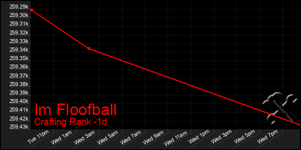 Last 24 Hours Graph of Im Floofball