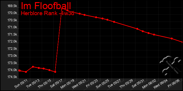 Last 31 Days Graph of Im Floofball