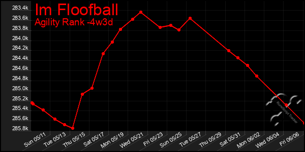 Last 31 Days Graph of Im Floofball