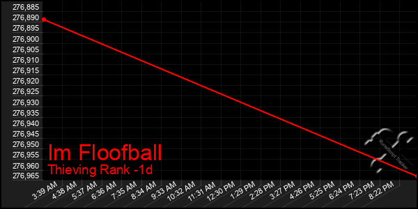 Last 24 Hours Graph of Im Floofball