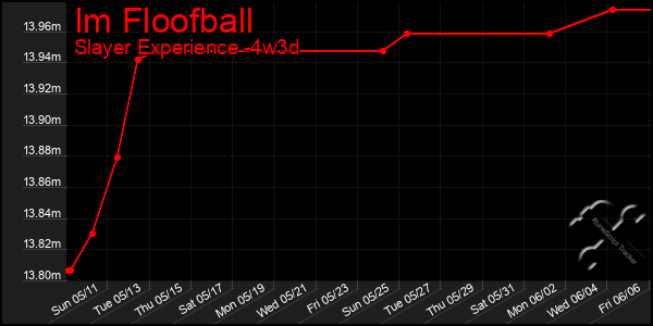 Last 31 Days Graph of Im Floofball