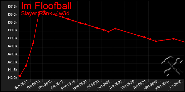 Last 31 Days Graph of Im Floofball