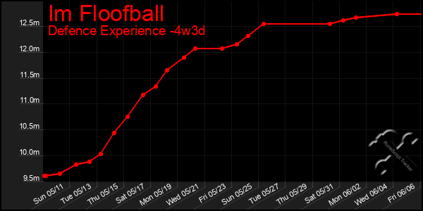 Last 31 Days Graph of Im Floofball