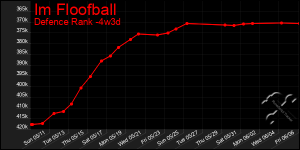 Last 31 Days Graph of Im Floofball