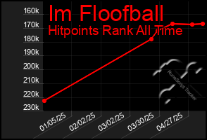 Total Graph of Im Floofball