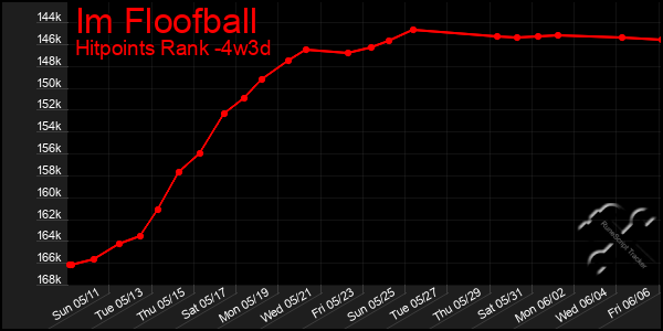 Last 31 Days Graph of Im Floofball