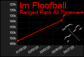 Total Graph of Im Floofball