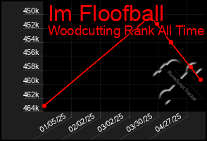 Total Graph of Im Floofball